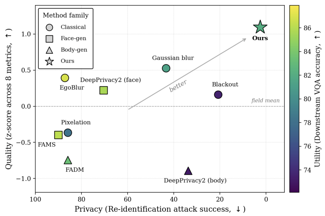 Privacy-quality-utility tradeoff: ReGenHuman vs. baselines