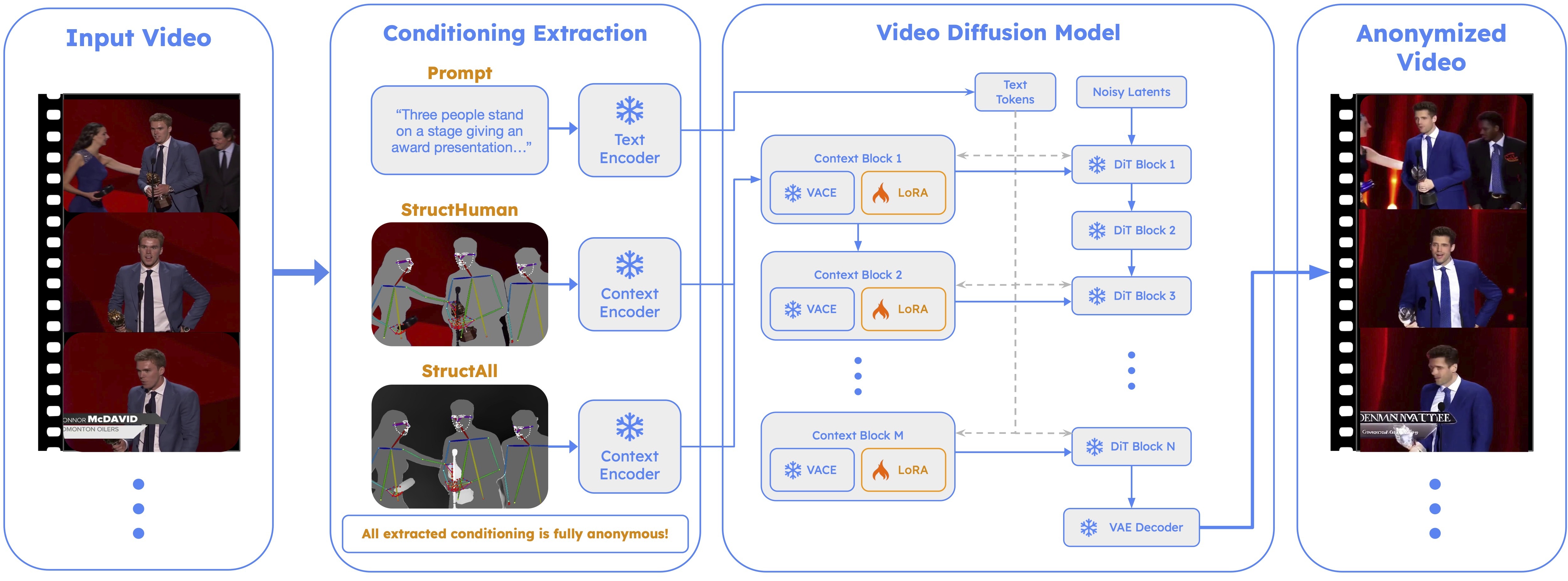 ReGenHuman pipeline architecture